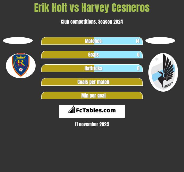 Erik Holt vs Harvey Cesneros h2h player stats