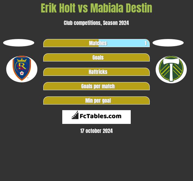 Erik Holt vs Mabiala Destin h2h player stats