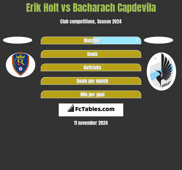 Erik Holt vs Bacharach Capdevila h2h player stats