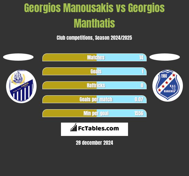 Georgios Manousakis vs Georgios Manthatis h2h player stats