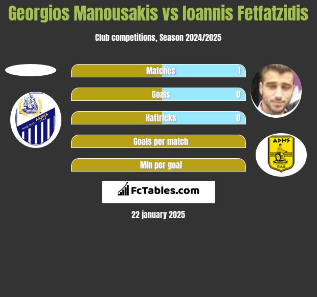 Georgios Manousakis vs Giannis Fetfatzidis h2h player stats