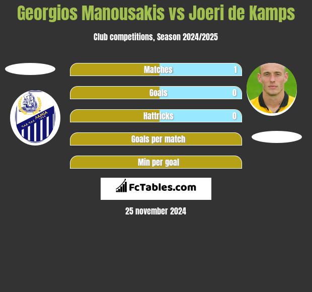 Georgios Manousakis vs Joeri de Kamps h2h player stats