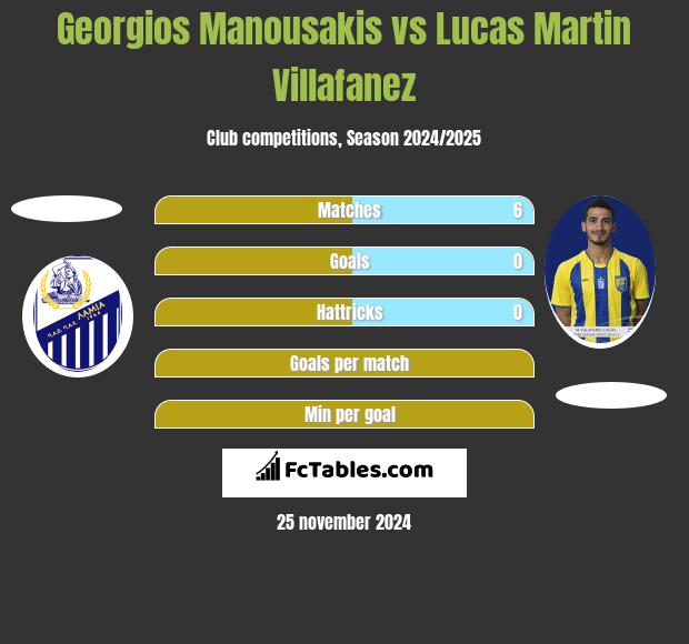 Georgios Manousakis vs Lucas Martin Villafanez h2h player stats