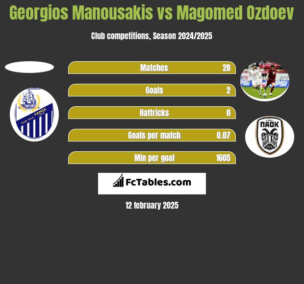 Georgios Manousakis vs Magomed Ozdoev h2h player stats