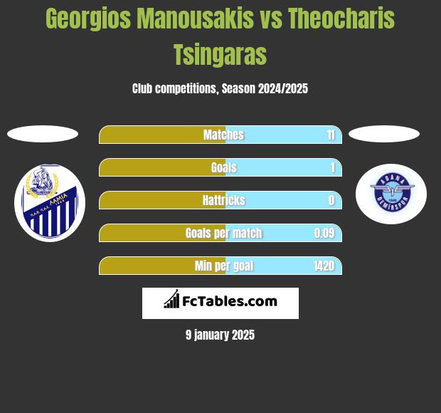 Georgios Manousakis vs Theocharis Tsingaras h2h player stats