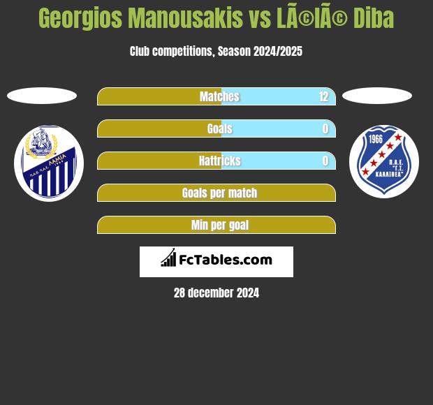 Georgios Manousakis vs LÃ©lÃ© Diba h2h player stats