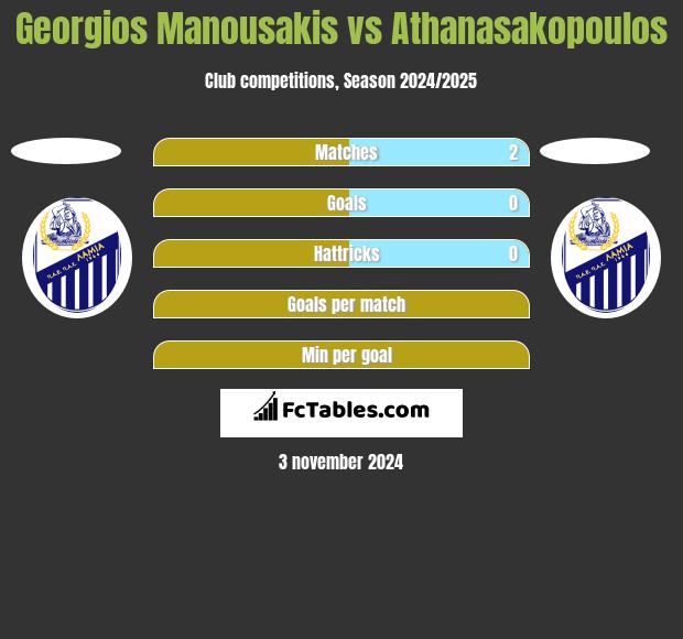 Georgios Manousakis vs Athanasakopoulos h2h player stats