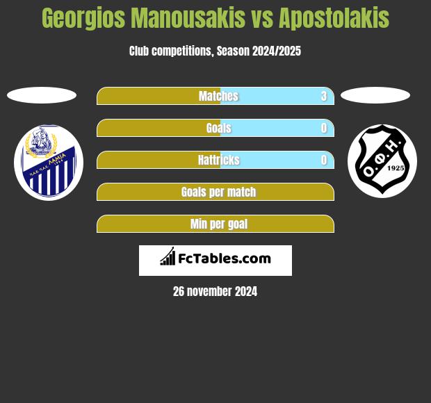 Georgios Manousakis vs Apostolakis h2h player stats