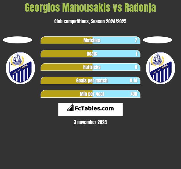 Georgios Manousakis vs Radonja h2h player stats