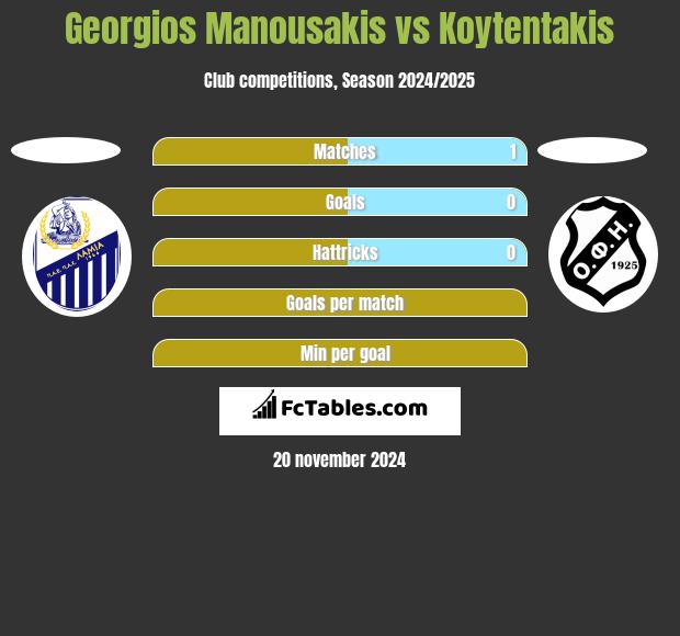 Georgios Manousakis vs Koytentakis h2h player stats