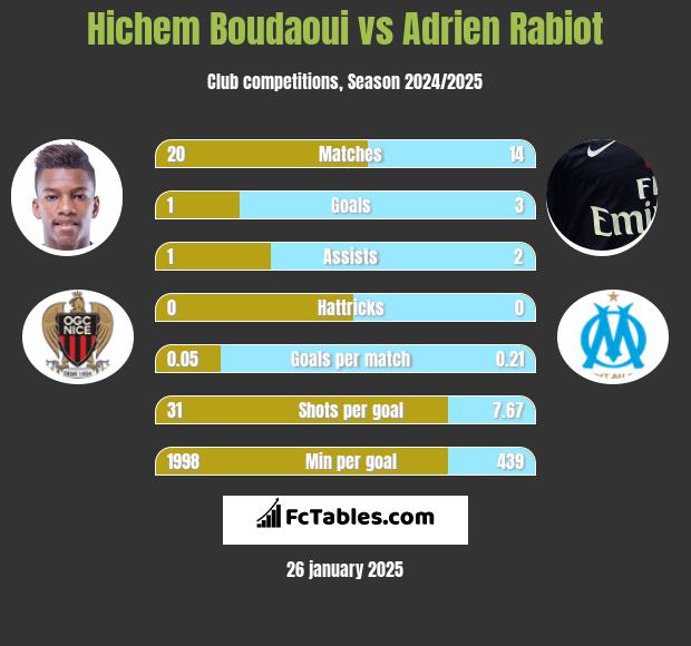 Hichem Boudaoui vs Adrien Rabiot h2h player stats