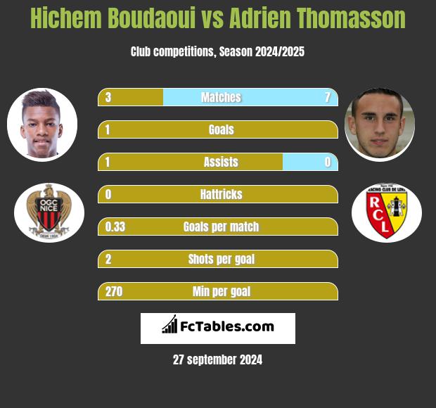 Hichem Boudaoui vs Adrien Thomasson h2h player stats