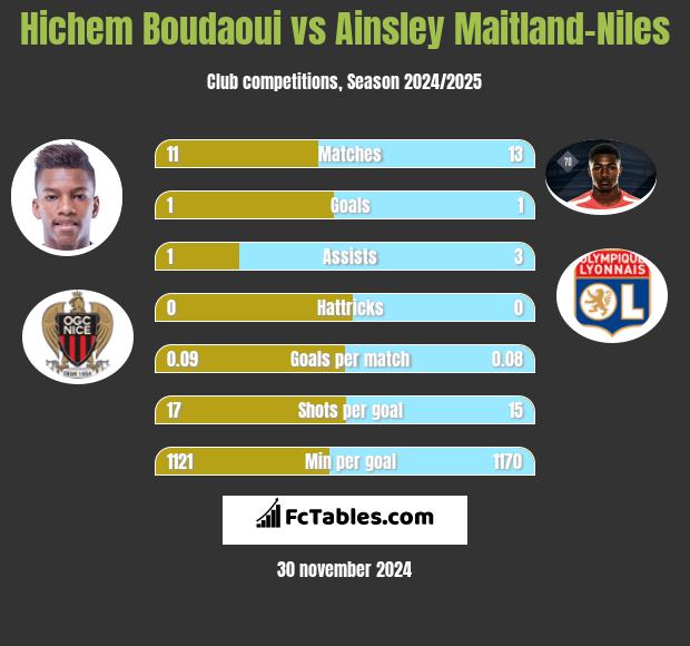 Hichem Boudaoui vs Ainsley Maitland-Niles h2h player stats