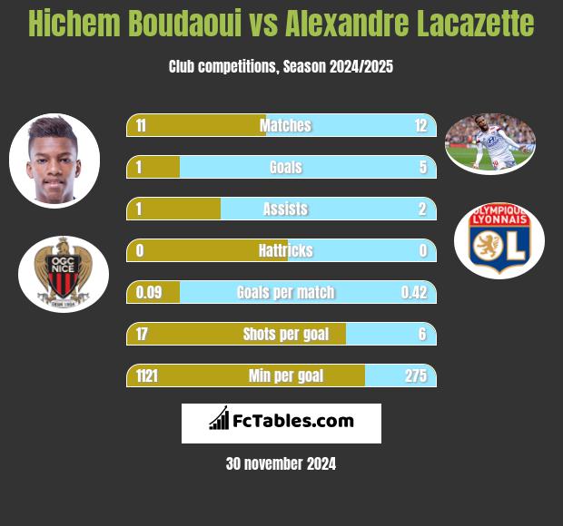 Hichem Boudaoui vs Alexandre Lacazette h2h player stats