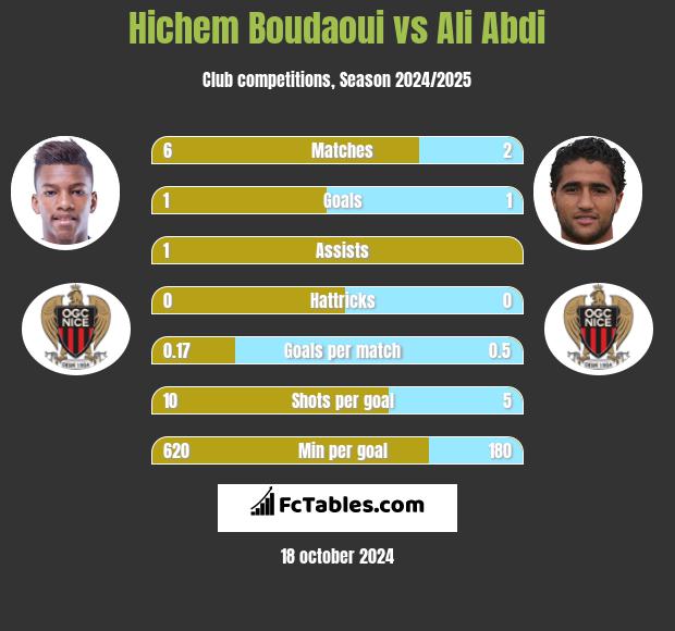 Hichem Boudaoui vs Ali Abdi h2h player stats