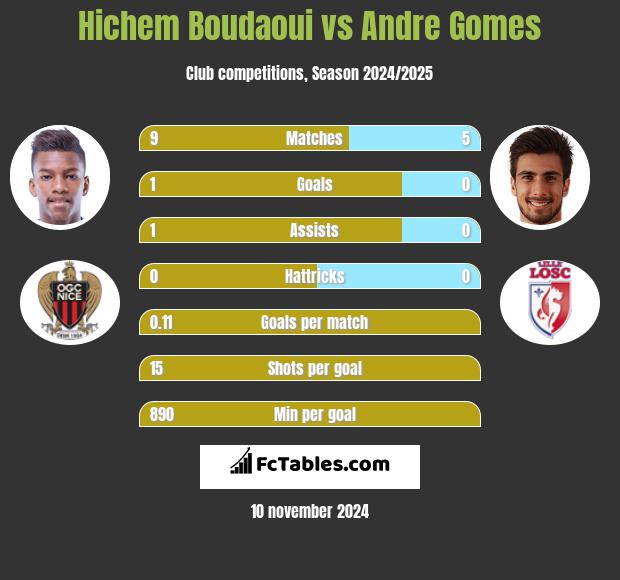 Hichem Boudaoui vs Andre Gomes h2h player stats