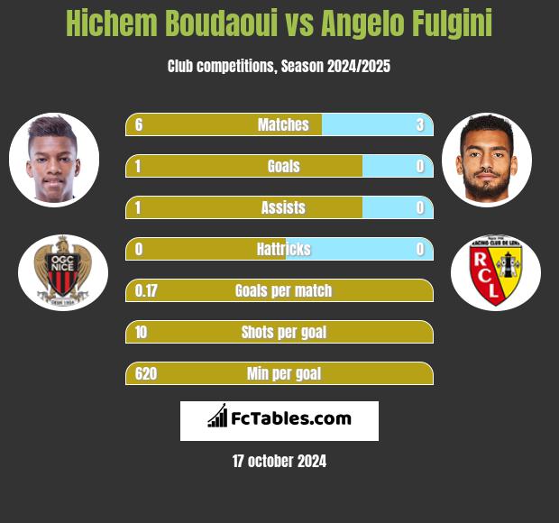 Hichem Boudaoui vs Angelo Fulgini h2h player stats