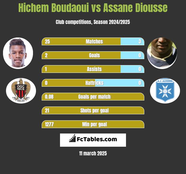 Hichem Boudaoui vs Assane Diousse h2h player stats