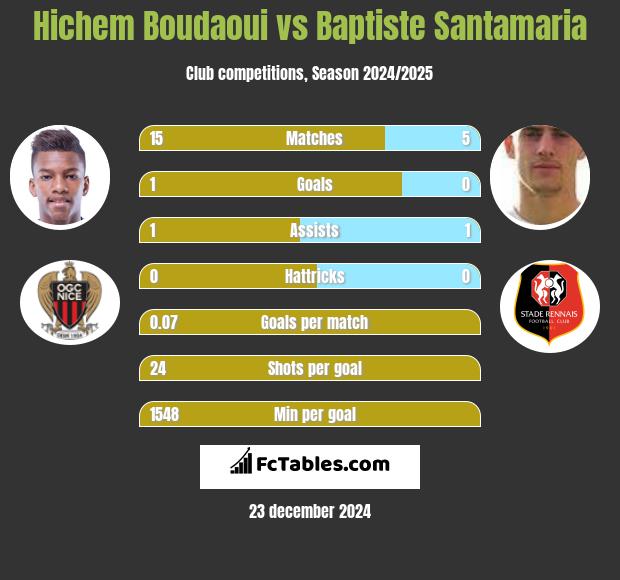 Hichem Boudaoui vs Baptiste Santamaria h2h player stats