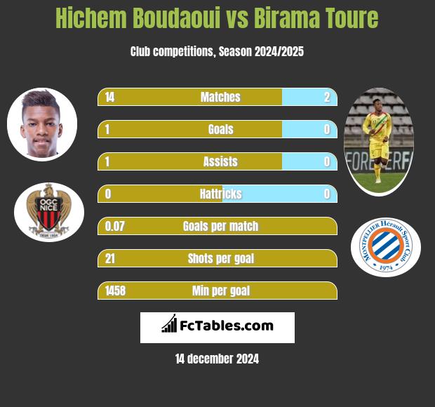 Hichem Boudaoui vs Birama Toure h2h player stats