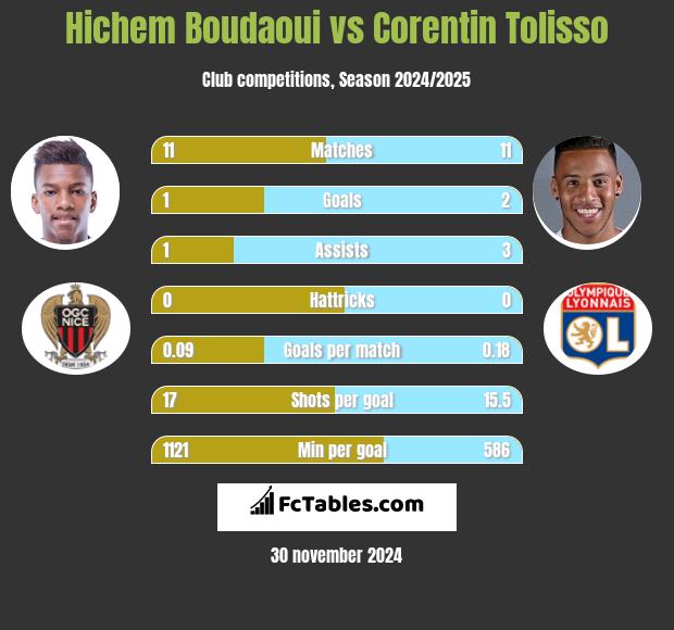 Hichem Boudaoui vs Corentin Tolisso h2h player stats