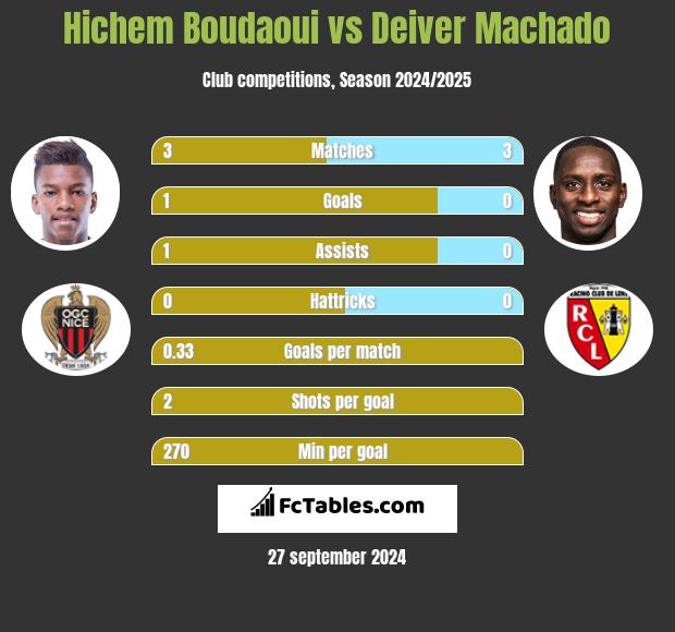 Hichem Boudaoui vs Deiver Machado h2h player stats