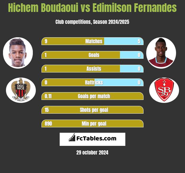 Hichem Boudaoui vs Edimilson Fernandes h2h player stats