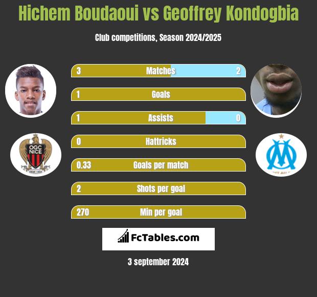 Hichem Boudaoui vs Geoffrey Kondogbia h2h player stats