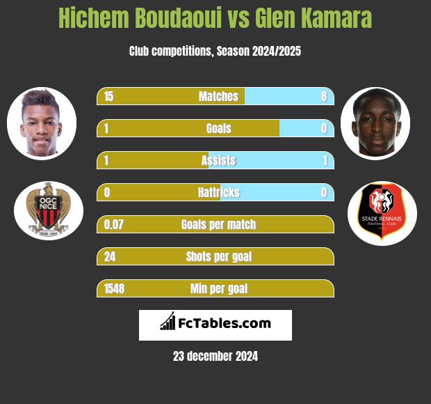 Hichem Boudaoui vs Glen Kamara h2h player stats