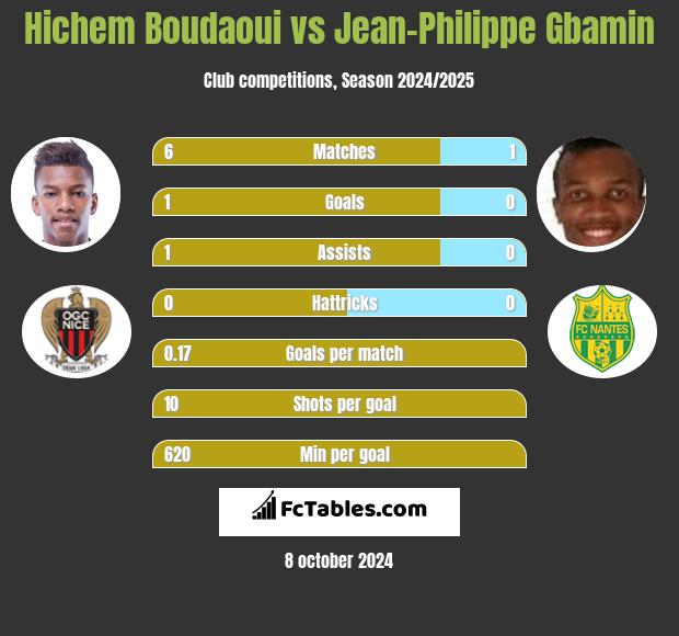 Hichem Boudaoui vs Jean-Philippe Gbamin h2h player stats