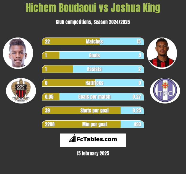 Hichem Boudaoui vs Joshua King h2h player stats