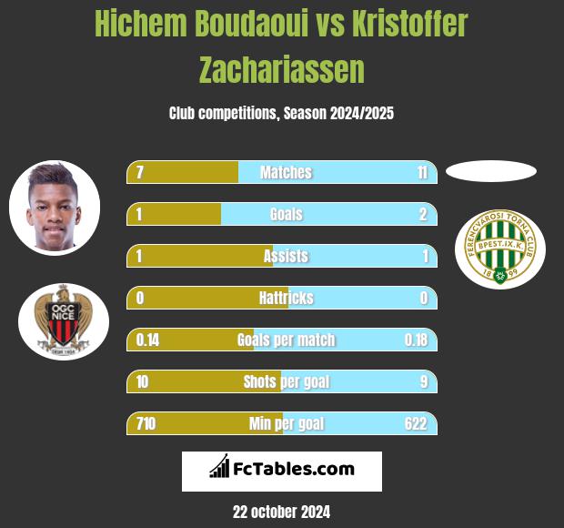 Hichem Boudaoui vs Kristoffer Zachariassen h2h player stats