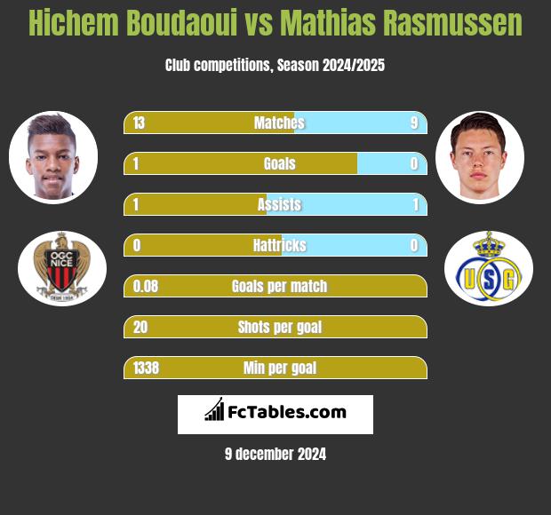 Hichem Boudaoui vs Mathias Rasmussen h2h player stats