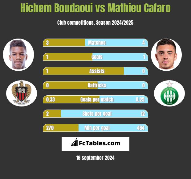 Hichem Boudaoui vs Mathieu Cafaro h2h player stats