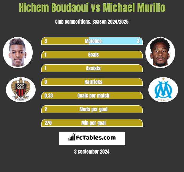 Hichem Boudaoui vs Michael Murillo h2h player stats