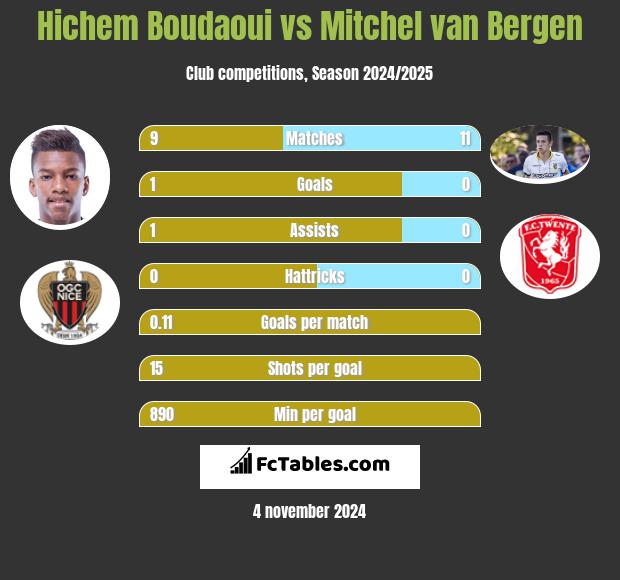 Hichem Boudaoui vs Mitchel van Bergen h2h player stats