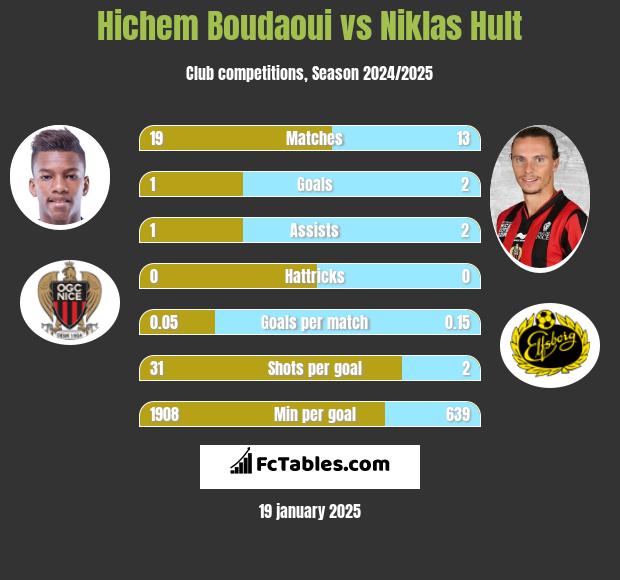 Hichem Boudaoui vs Niklas Hult h2h player stats