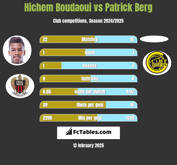 Hichem Boudaoui vs Patrick Berg h2h player stats