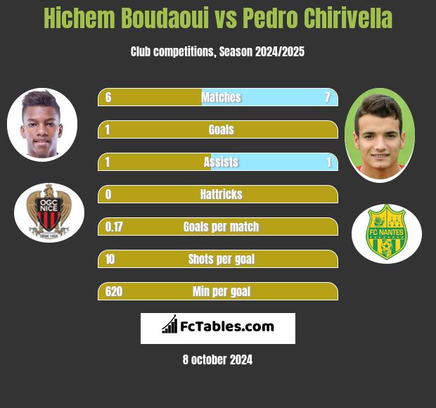 Hichem Boudaoui vs Pedro Chirivella h2h player stats