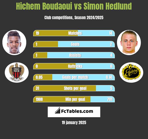 Hichem Boudaoui vs Simon Hedlund h2h player stats