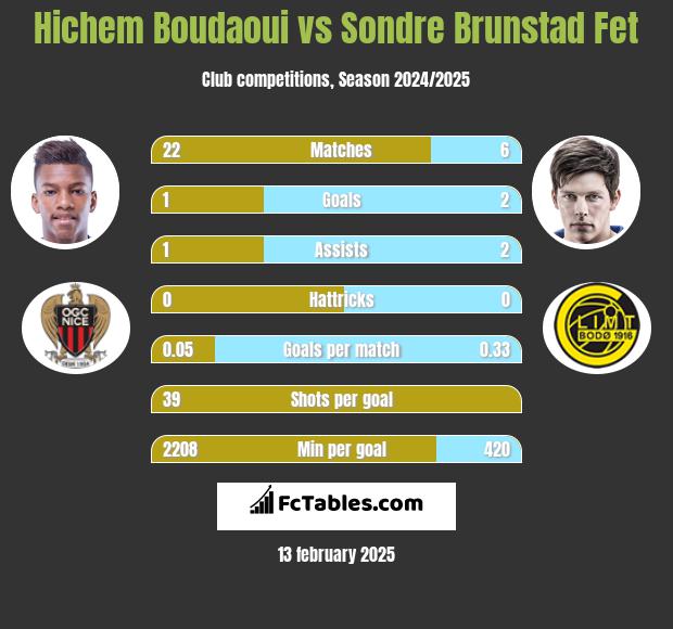 Hichem Boudaoui vs Sondre Brunstad Fet h2h player stats