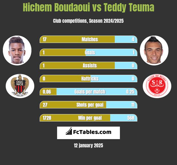 Hichem Boudaoui vs Teddy Teuma h2h player stats