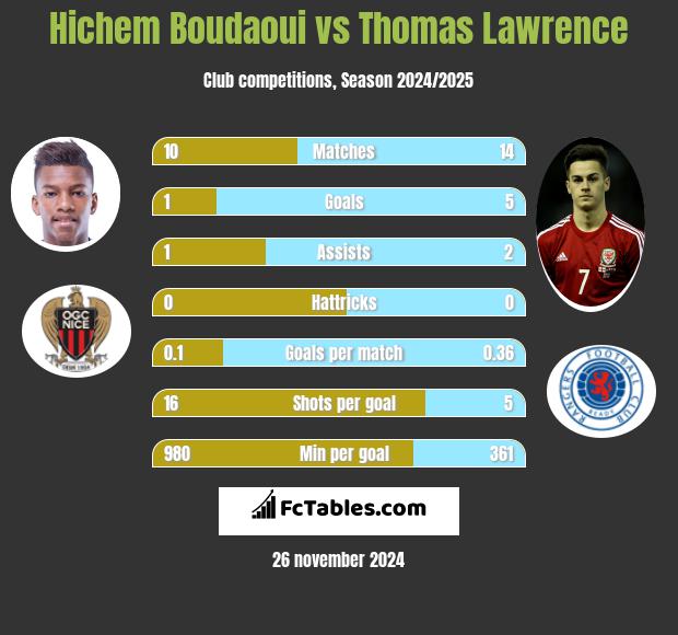 Hichem Boudaoui vs Thomas Lawrence h2h player stats