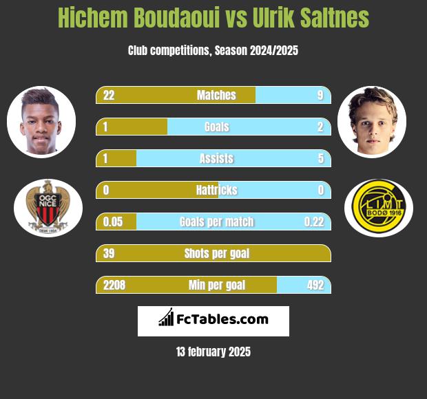 Hichem Boudaoui vs Ulrik Saltnes h2h player stats