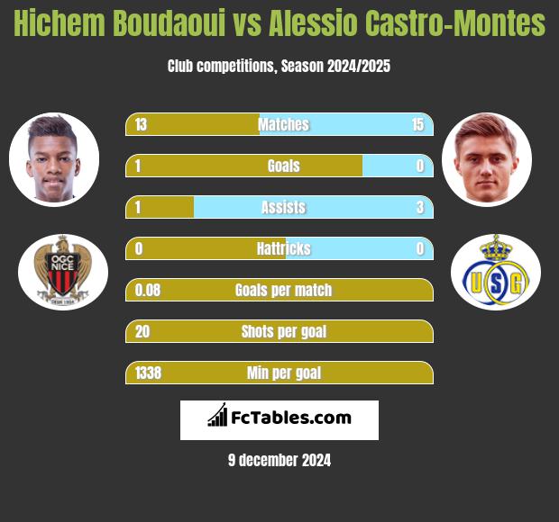 Hichem Boudaoui vs Alessio Castro-Montes h2h player stats