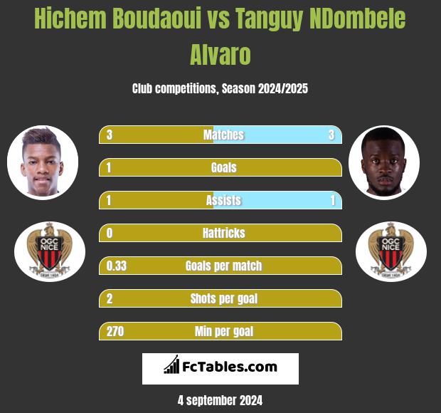 Hichem Boudaoui vs Tanguy NDombele Alvaro h2h player stats