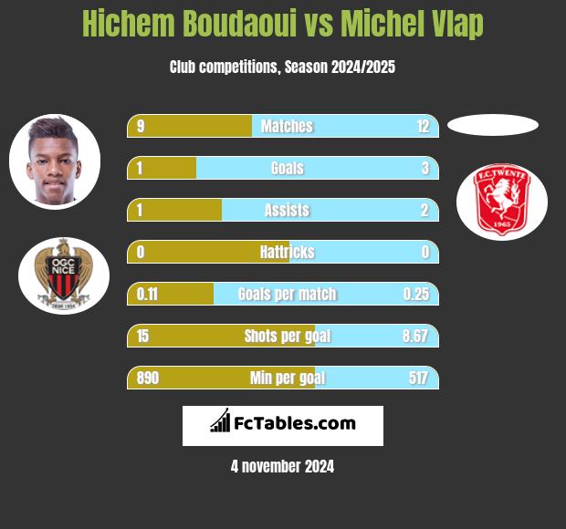 Hichem Boudaoui vs Michel Vlap h2h player stats