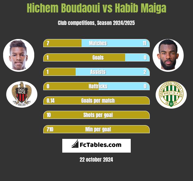 Hichem Boudaoui vs Habib Maiga h2h player stats