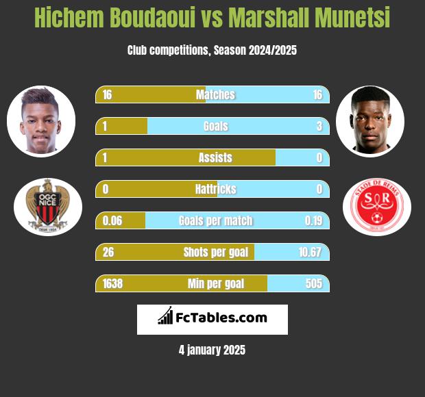 Hichem Boudaoui vs Marshall Munetsi h2h player stats