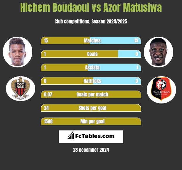 Hichem Boudaoui vs Azor Matusiwa h2h player stats